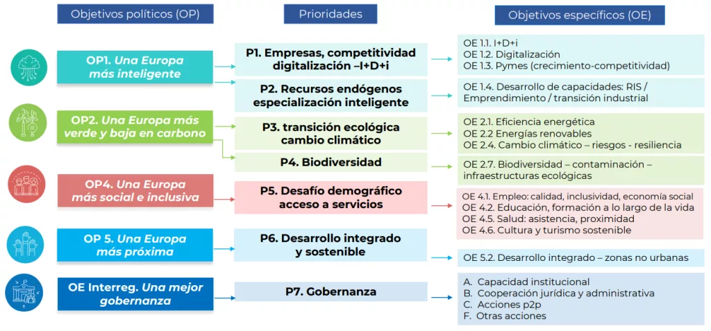 Relacion objetivos politicos prioridades y objetivos especificos